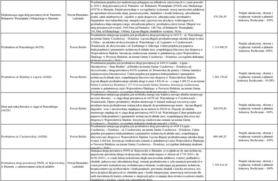 Bojszowskiej w Bieruniu z zastosowaniem cichych asfaltów Powiat Bielski Powiat Bielski Powiat Bielski Powiat Bielski Przedmiotem projektu jest modernizacja polegająca na odbudowie zniszczonych w