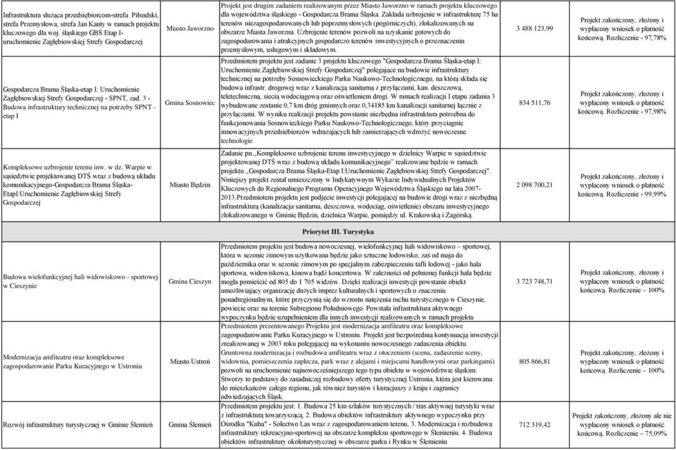 3 - Budowa infrastruktury technicznej na potrzeby SPNT - etap I Kompleksowe uzbrojenie terenu inw. w dz.