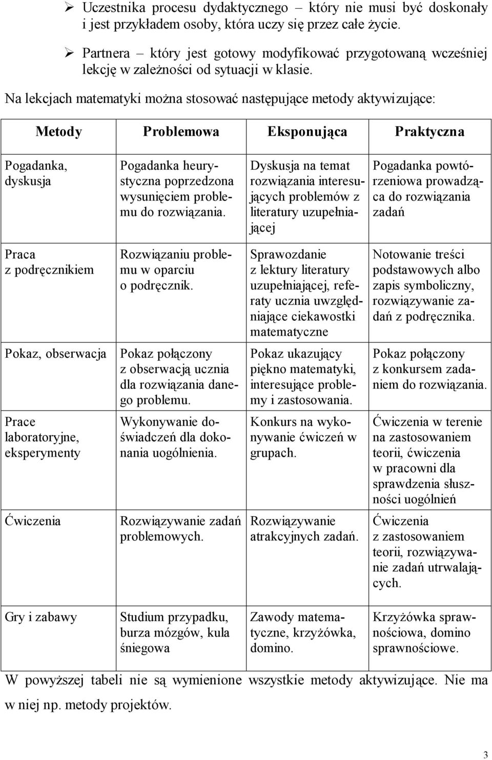 Na lekcjach matematyki można stosować następujące metody aktywizujące: Metody Problemowa Eksponująca Praktyczna Pogadanka, dyskusja Pogadanka heurystyczna poprzedzona wysunięciem problemu do