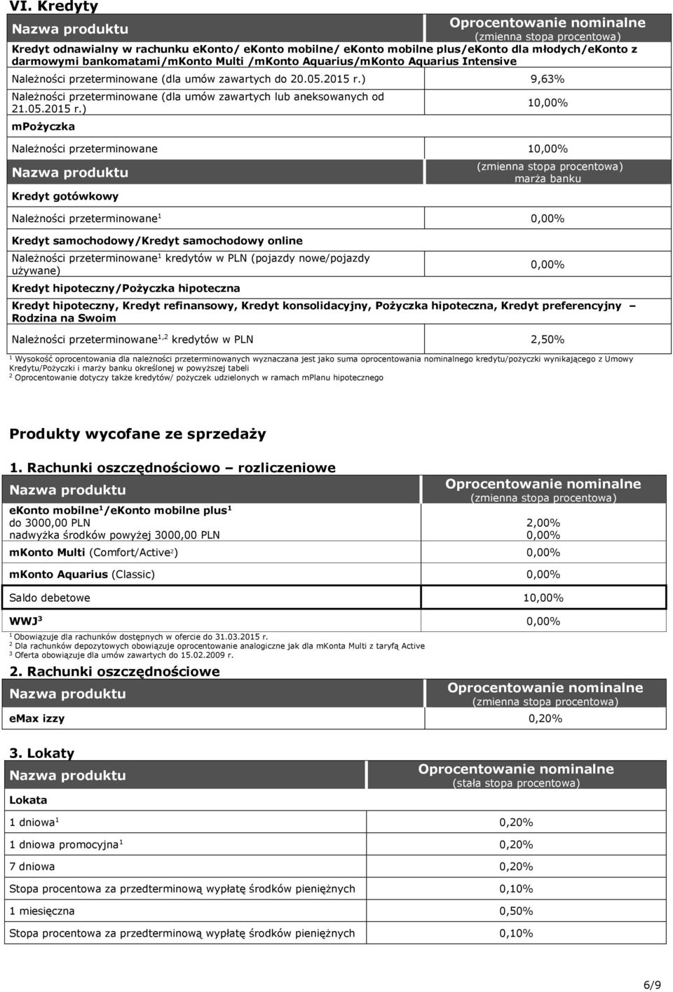 ) 9,6% Należności przeterminowane (dla umów zawartych lub aneksowanych od.05.05 r.