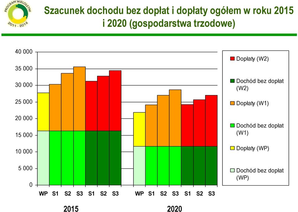 000 15 000 10 000 Dopłaty (W2) (W2) Dopłaty (W1) (W1) Dopłaty