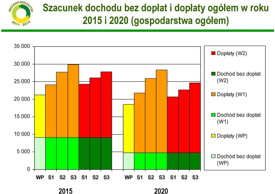 20 000 (W2) Dopłaty (W1) 15 000 10 000 (W1) Dopłaty (WP) 5