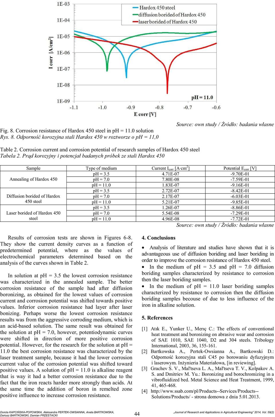 Pr d korozyjny i potencjał badanych próbek ze stali Hardox 450 Sample Type of medium Current I corr [A cm 2 ] Potential E corr [V] ph = 3.5 4.71E-07-9.70E-01 Annealing of Hardox 450 ph = 7.0 7.