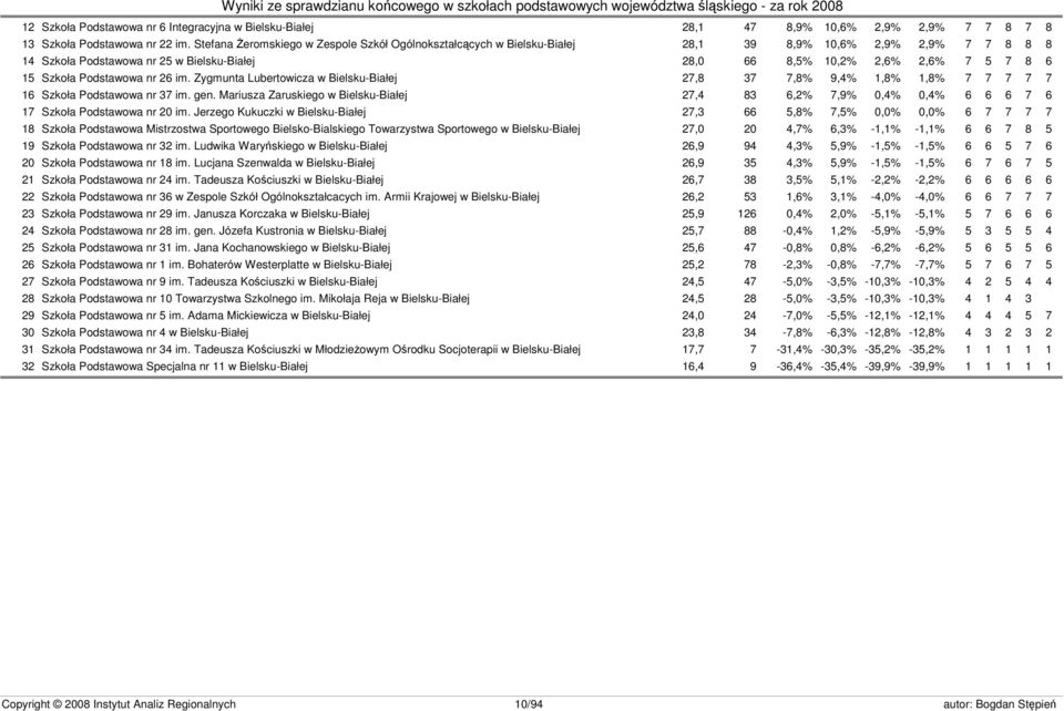 Szkoła Podstawowa nr 26 im. Zygmunta Lubertowicza w Bielsku-Białej 27,8 37 7,8% 9,4% 1,8% 1,8% 7 7 7 7 7 16 Szkoła Podstawowa nr 37 im. gen.