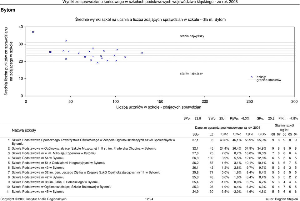 granice staninów s23 SPo: 23,8 SWo: 25,4 P Wo: -6,3% SKo: 25,8 P Kh: -7,8% Nazwa szkoły Dane ze sprawdzianu końcowego za rok 2008 SSo LZ S Ko S Wo S Po S Go 1 Szkoła Podstawowa Społecznego