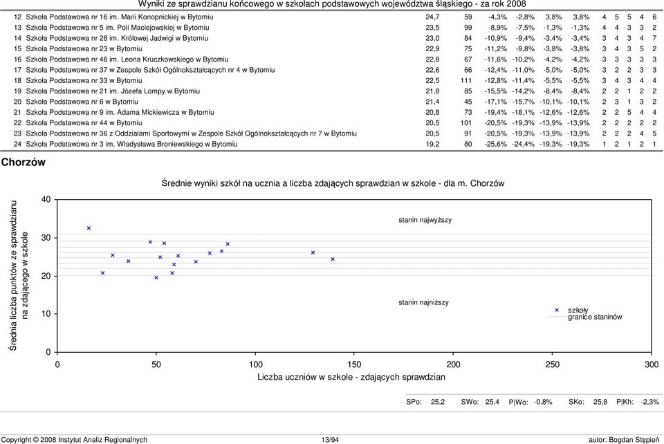 Królowej Jadwigi w Bytomiu 23,0 84-10,9% -9,4% -3,4% -3,4% 3 4 3 4 7 15 Szkoła Podstawowa nr 23 w Bytomiu 22,9 75-11,2% -9,8% -3,8% -3,8% 3 4 3 5 2 16 Szkoła Podstawowa nr 46 im.