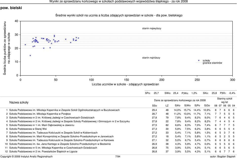 granice staninów s23 SPo: 25,7 SWo: 25,4 P Wo: 1,2% SKo: 25,8 P Kh: -0,4% Nazwa szkoły Dane ze sprawdzianu końcowego za rok 2008 SSo LZ S Ko S Wo S Po S Go Staniny szkół wg lat 08 07 06 05 04 1