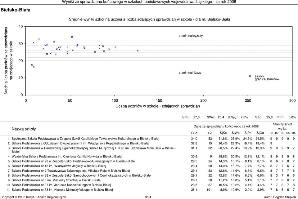 szkoły granice staninów s23 SPo: 27,3 SWo: 25,4 P Wo: 7,5% SKo: 25,8 P Kh: 5,8% Nazwa szkoły Dane ze sprawdzianu końcowego za rok 2008 SSo LZ S Ko S Wo S Po S Go Staniny szkół wg lat 08 07 06 05 04 1