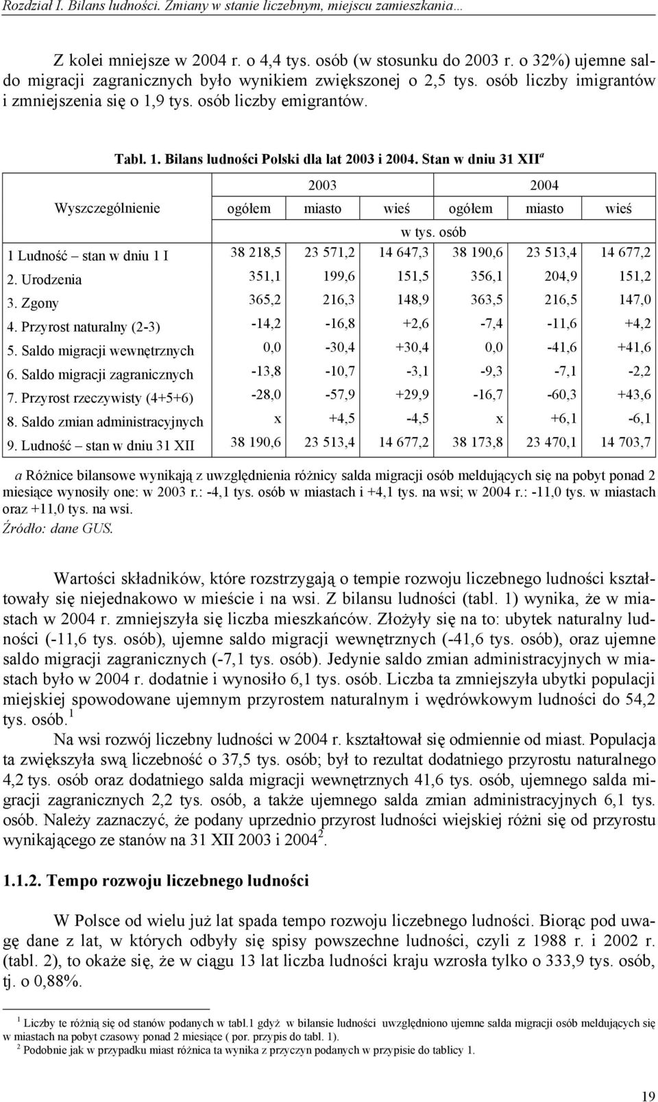 Stan w dniu 31 XII a 2003 2004 Wyszczególnienie ogółem miasto wieś ogółem miasto wieś w tys. osób 1 Ludność stan w dniu 1 I 38 218,5 23 571,2 14 647,3 38 190,6 23 513,4 14 677,2 2.