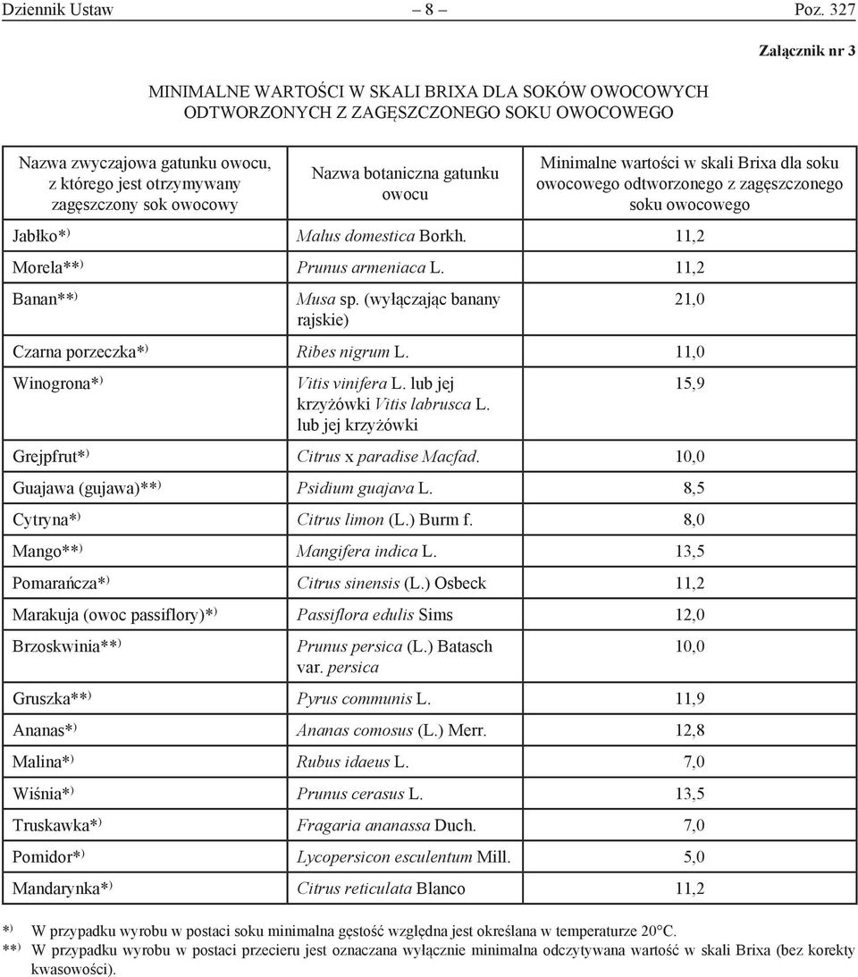 Nazwa botaniczna gatunku owocu Minimalne wartości w skali Brixa dla soku owocowego odtworzonego z zagęszczonego soku owocowego Jabłko* ) Malus domestica Borkh. 11,2 Morela** ) Prunus armeniaca L.