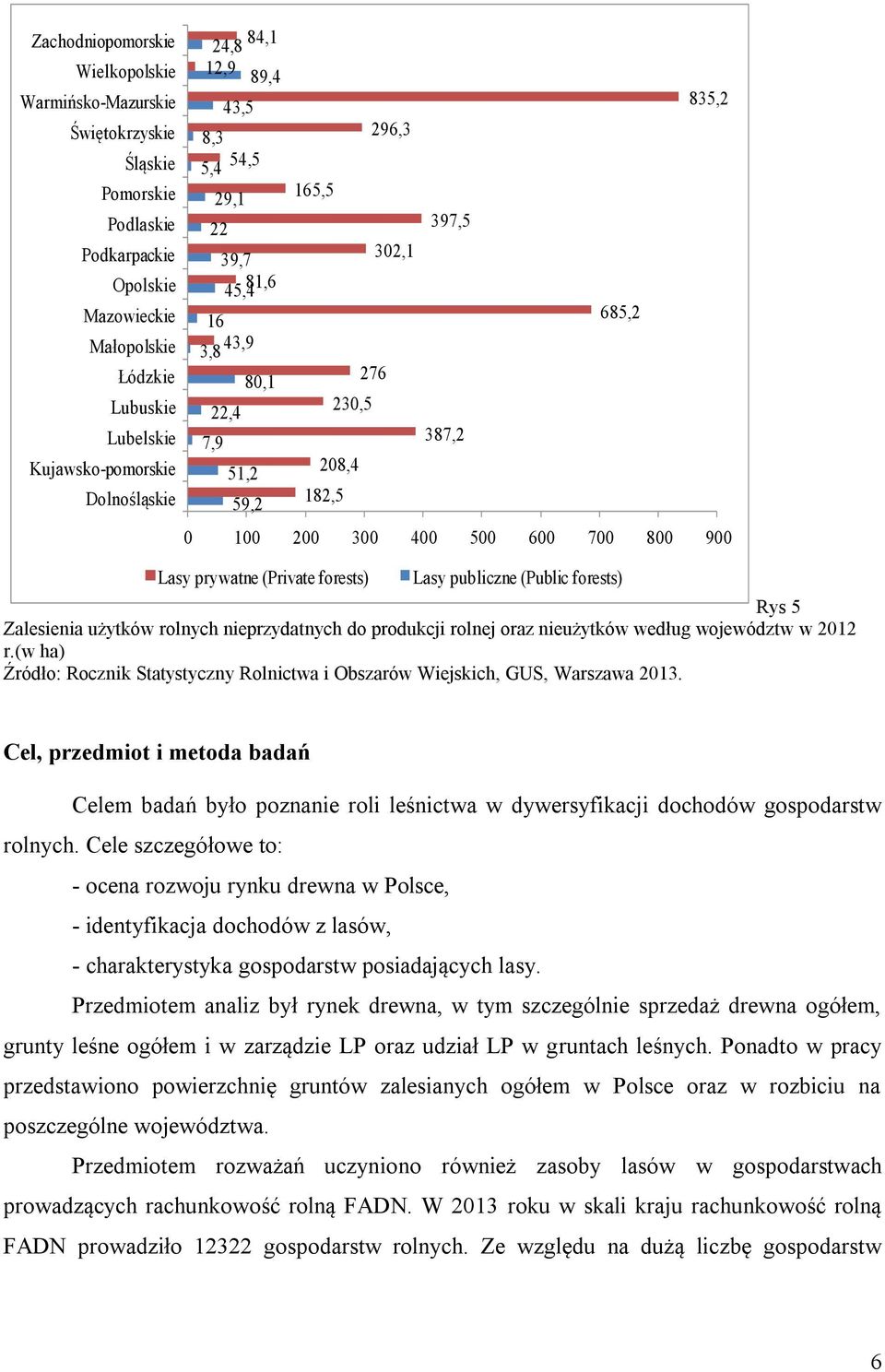 700 800 900 Lasy prywatne (Private forests) Lasy publiczne (Public forests) Rys 5 Zalesienia użytków rolnych nieprzydatnych do produkcji rolnej oraz nieużytków według województw w 2012 r.