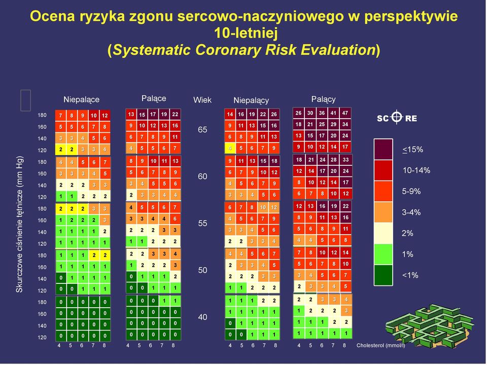 -% -% -% % % <% Niepalące Palące Niepalący Palący Wiek