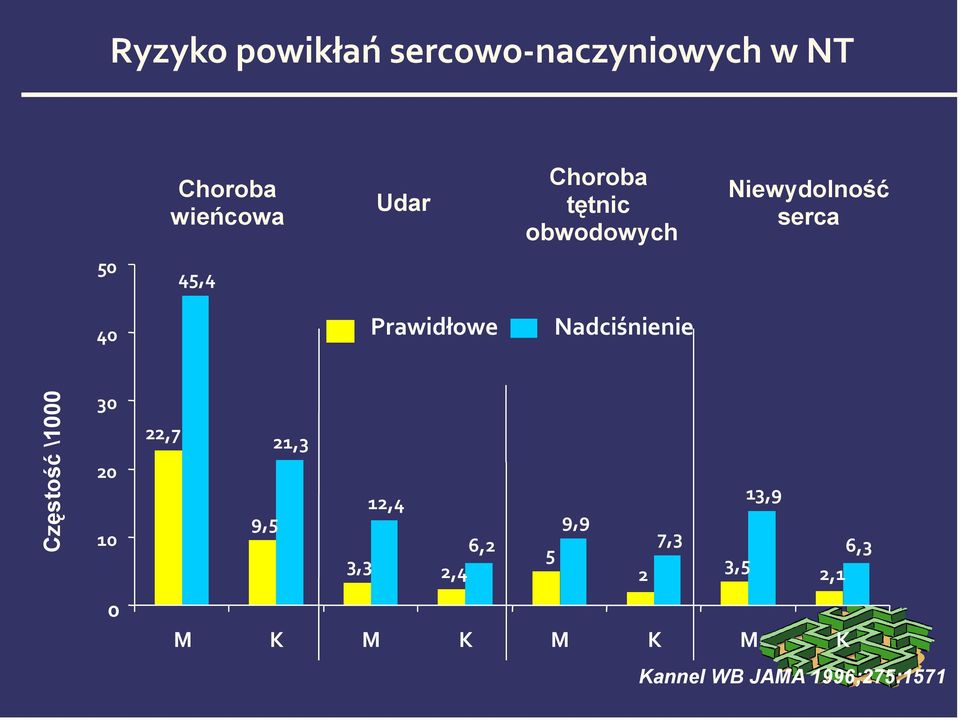 Niewydolność serca, Prawidłowe Nadciśnienie