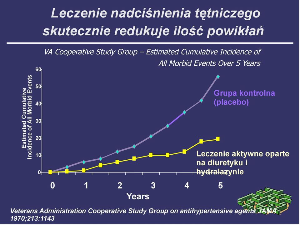 Incidence of All Morbid Events Years Grupa kontrolna (placebo) Leczenie aktywne oparte na