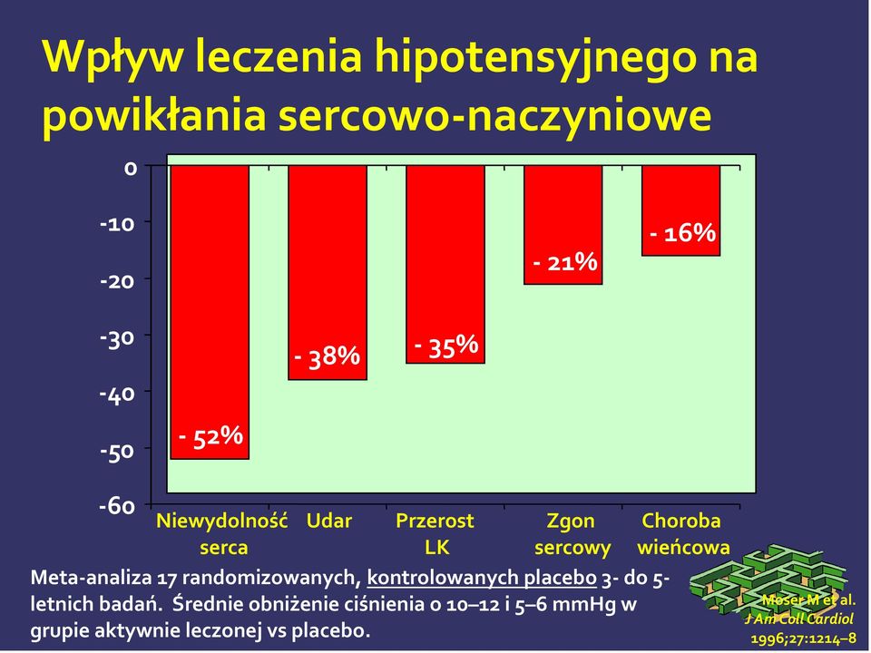 Meta-analiza randomizowanych, kontrolowanych placebo - do - letnich badań.