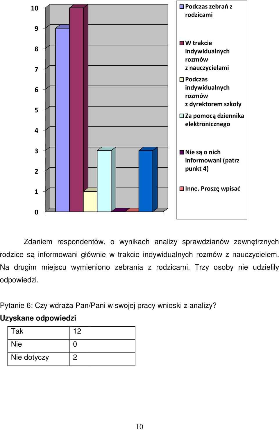 Proszę wpisać 0 Zdaniem respondentów, o wynikach analizy sprawdzianów zewnętrznych rodzice są informowani głównie w trakcie indywidualnych rozmów z