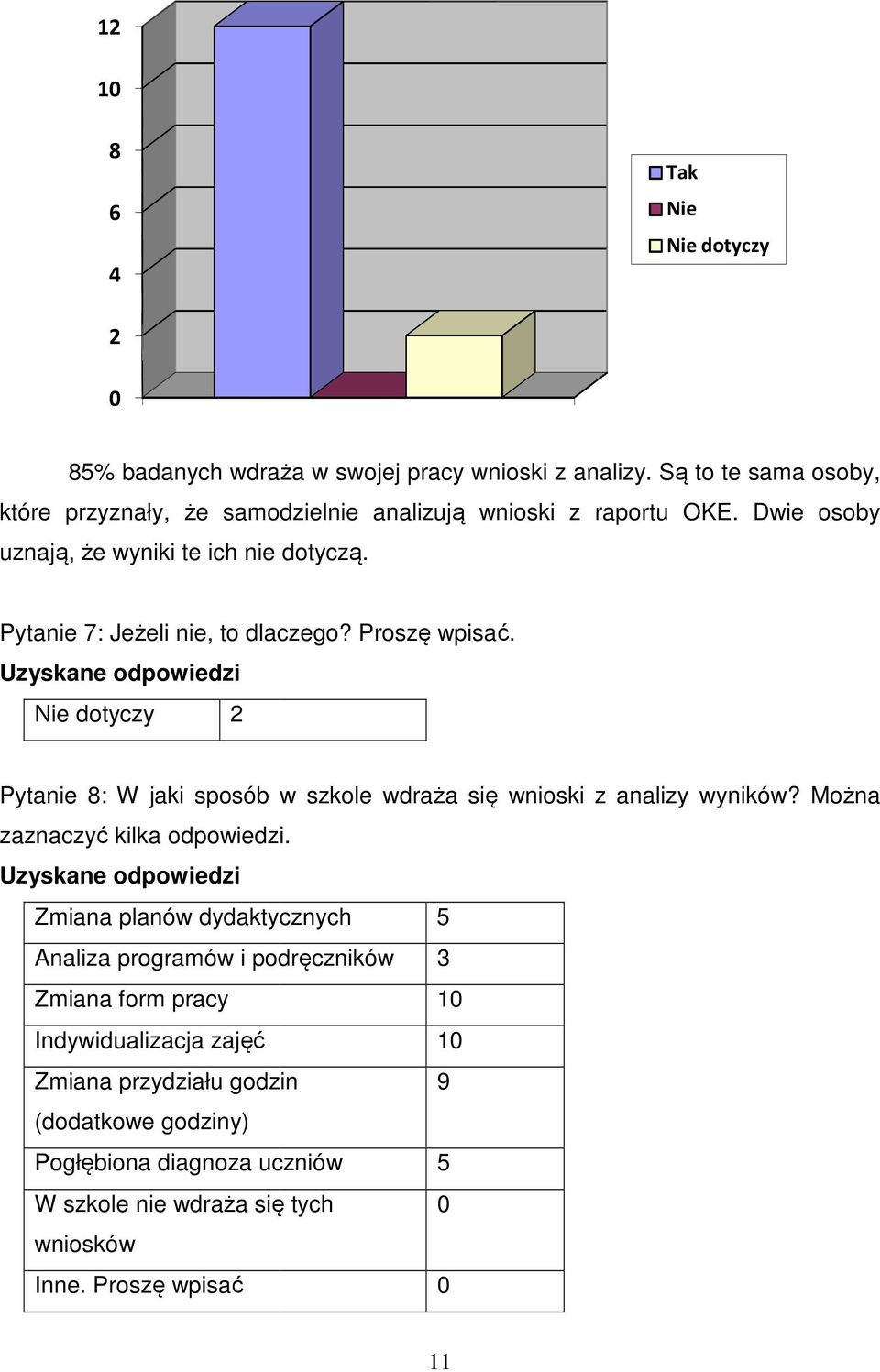 Pytanie 7: Jeżeli eli nie, to dlaczego? Proszę wpisać. Uzyskane odpowiedzi Nie dotyczy 2 Pytanie 8: W jaki sposób w szkole wdraża się wnioski z analizy wyników?