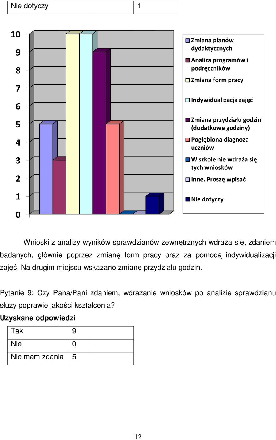 Proszę wpisać Nie dotyczy Wnioski z analizy wyników sprawdzianów zewnętrznych wdraża się, zdaniem badanych, głównie poprzez zmianę form pracy oraz za pomocą