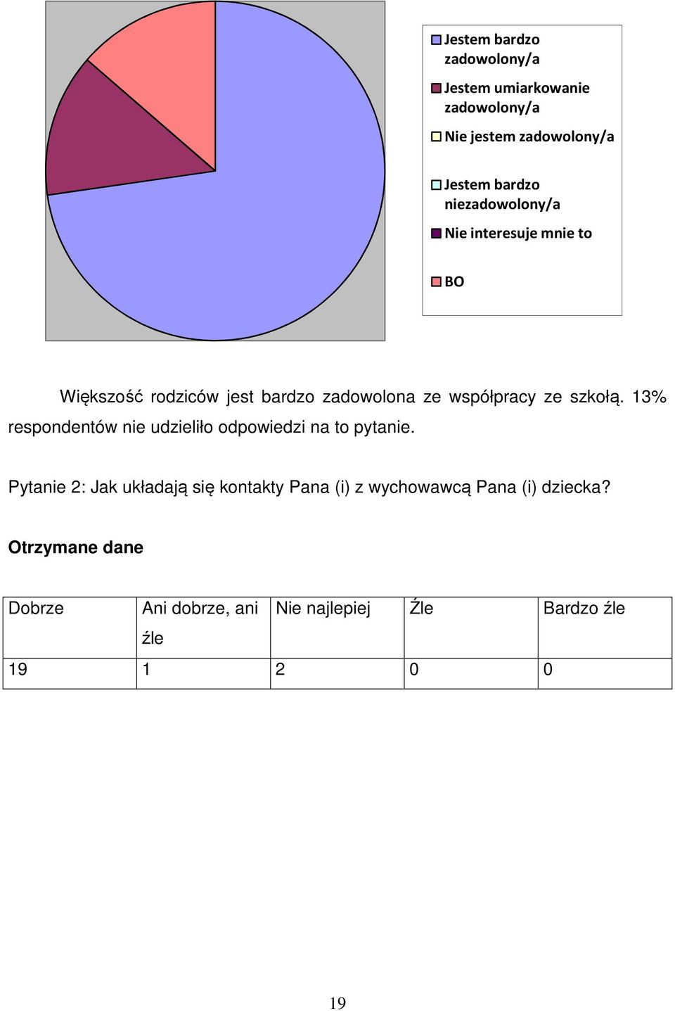 szkołą. 13% respondentów nie udzieliło odpowiedzi na to pytanie.