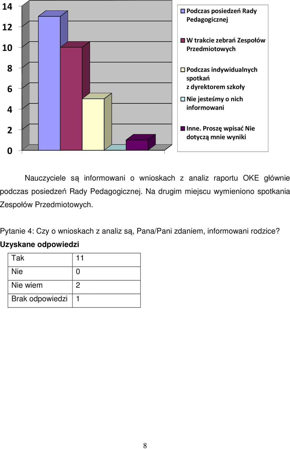 Proszę wpisać Nie dotyczą mnie wyniki Nauczyciele są informowani o wnioskach z analiz raportu OKE głównie podczas posiedzeń Rady