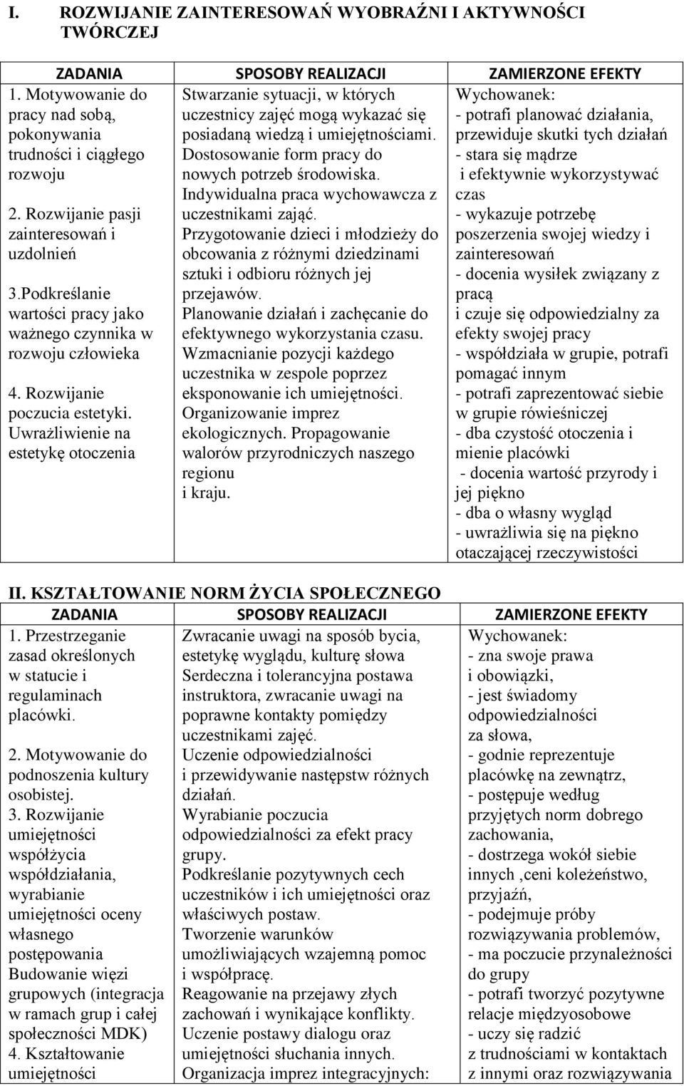 Przygotowanie dzieci i młodzieży do obcowania z różnymi dziedzinami sztuki i odbioru różnych jej przejawów. Planowanie działań i zachęcanie do efektywnego wykorzystania czasu.