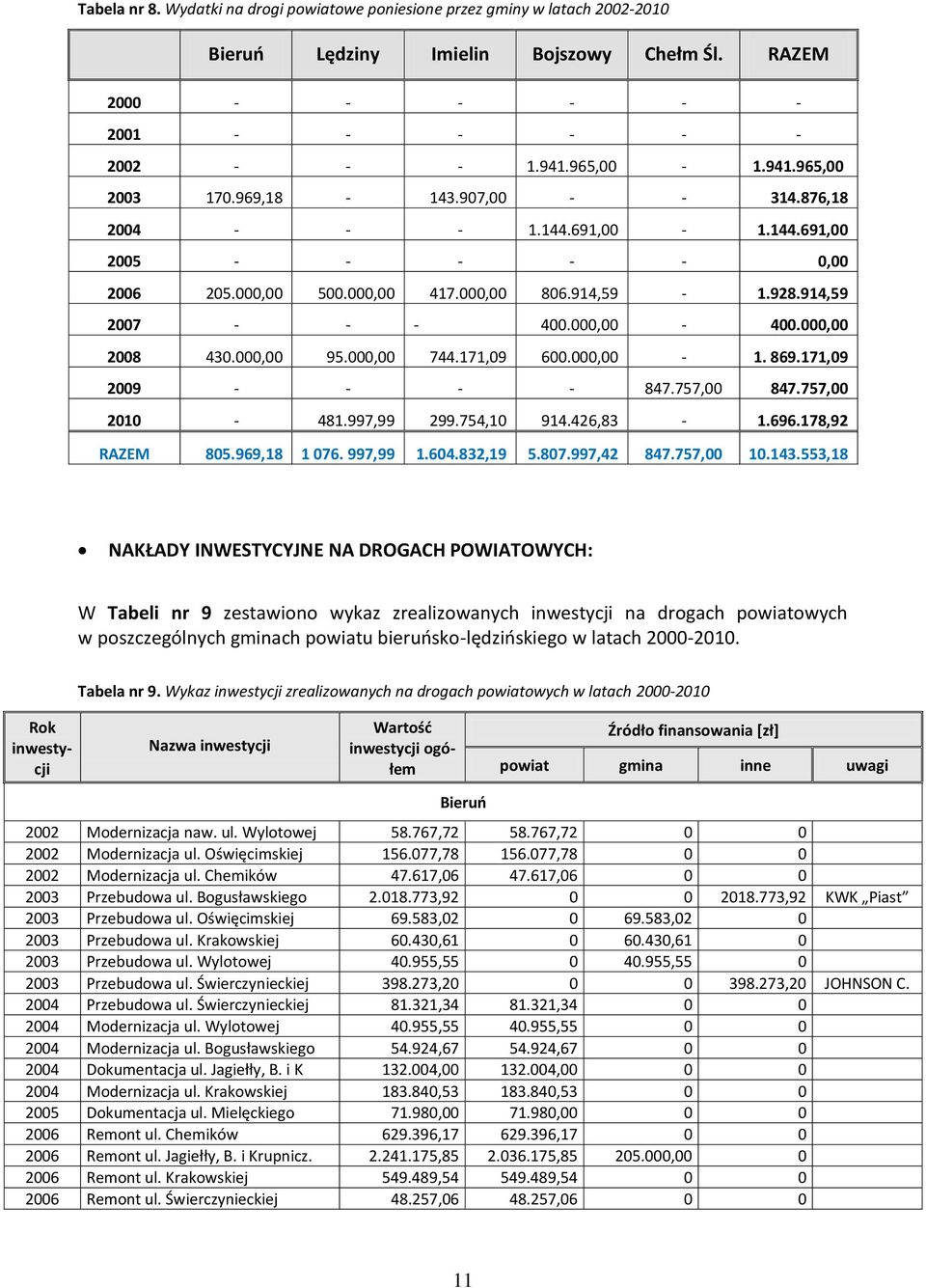 000,00 95.000,00 744.171,09 600.000,00-1. 869.171,09 2009 - - - - 847.757,00 847.757,00 2010-481.997,99 299.754,10 914.426,83-1.696.178,92 RAZEM 805.969,18 1 076. 997,99 1.604.832,19 5.807.997,42 847.