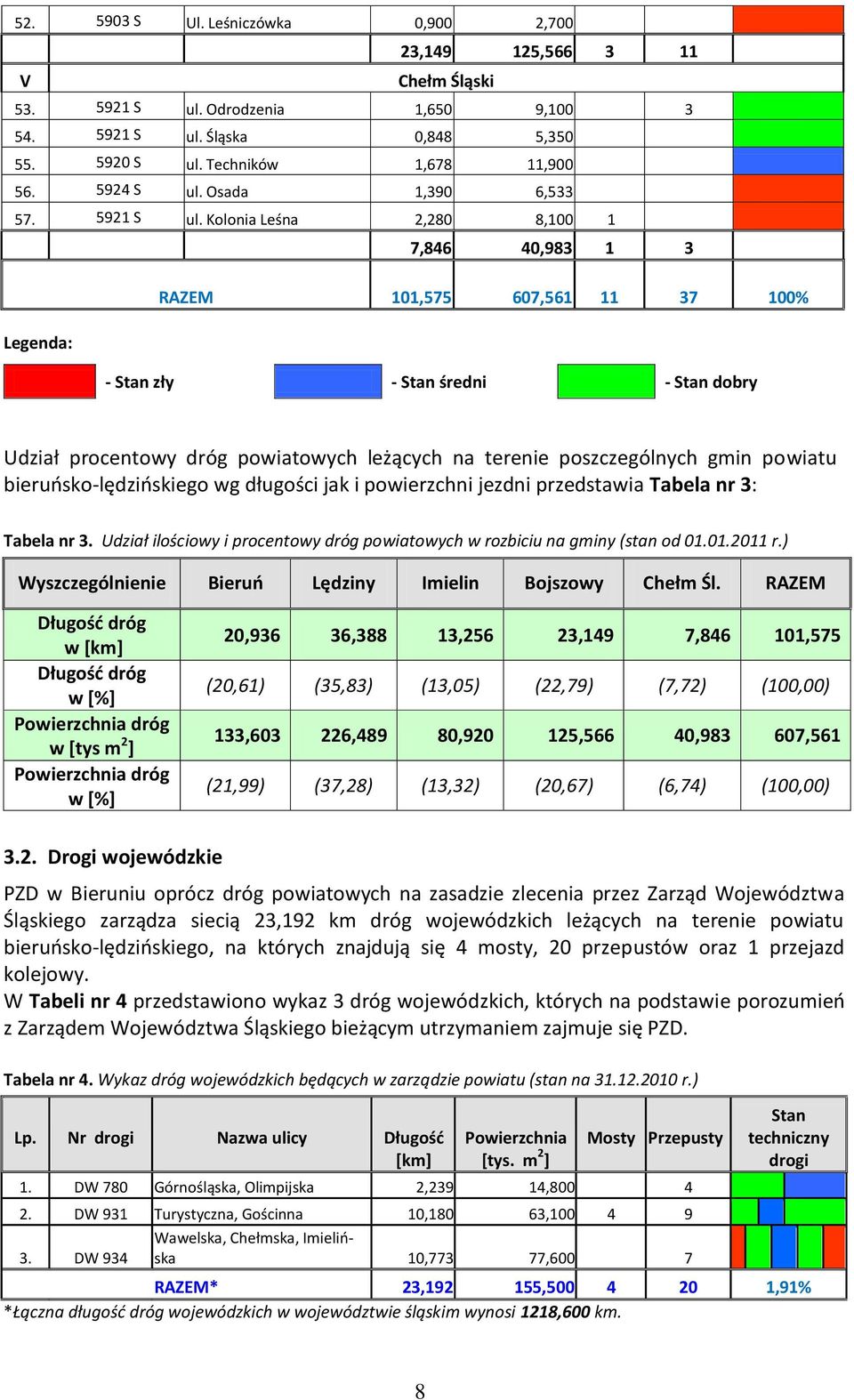 Kolonia Leśna 2,280 8,100 1 7,846 40,983 1 3 RAZEM 101,575 607,561 11 37 100% Legenda: - Stan zły - Stan średni - Stan dobry Udział procentowy dróg powiatowych leżących na terenie poszczególnych gmin