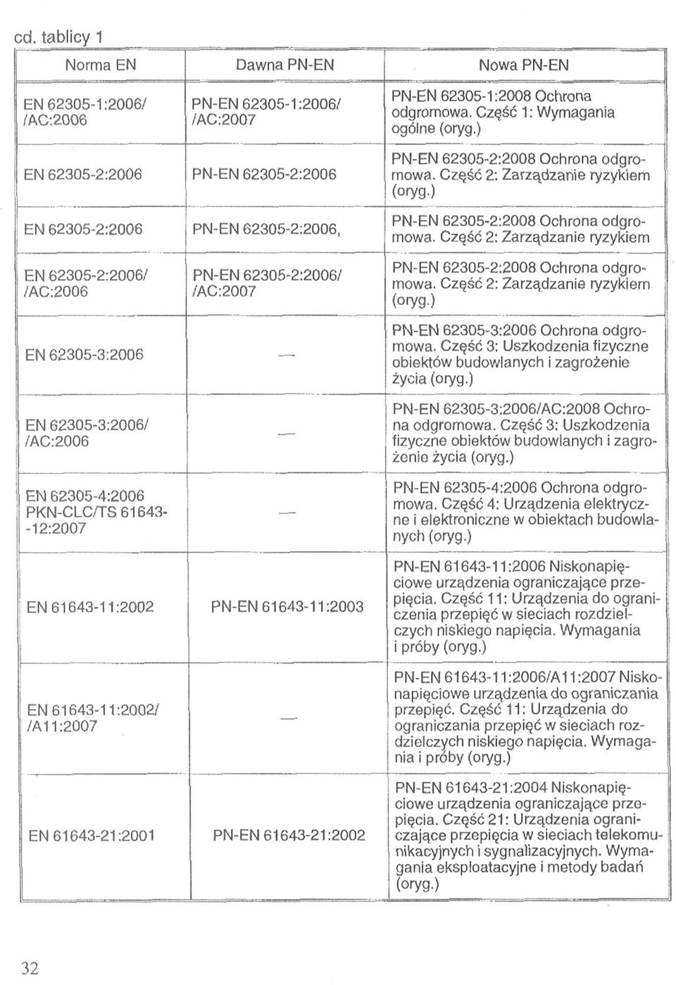 Część 2: Zarządzanie ryzykiem (oryg.) PN-EN 62305-2:2008 Ochrona odgromowa. Część 2: Zarządzanie ryzykiem PN-EN 62305-2:2008 Ochrona odgromowa.