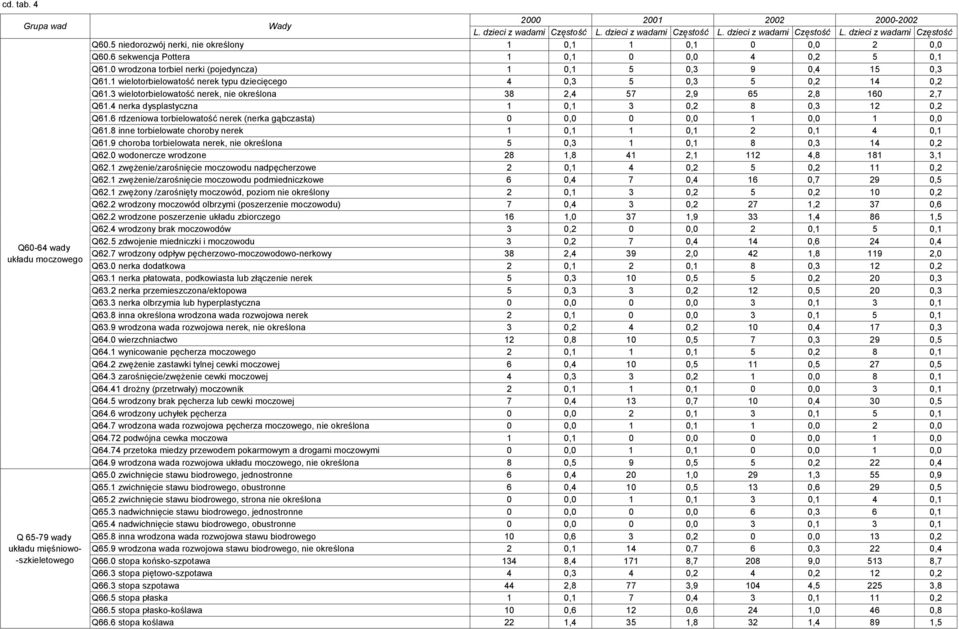 3 wielotorbielowatość nerek, nie określona 38 2,4 57 2,9 65 2,8 160 2,7 Q61.4 nerka dysplastyczna 1 0,1 3 0,2 8 0,3 12 0,2 Q61.