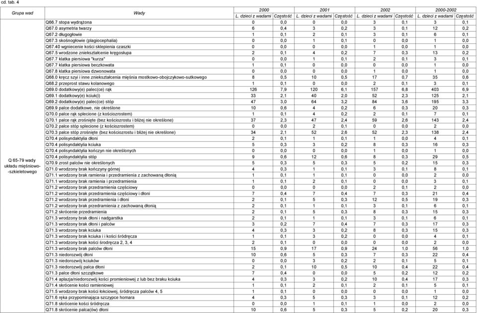 5 wrodzone zniekształcenie kręgosłupa 2 0,1 4 0,2 7 0,3 13 0,2 Q67.7 klatka piersiowa "kurza" 0 0,0 1 0,1 2 0,1 3 0,1 Q67.7 klatka piersiowa beczkowata 1 0,1 0 0,0 0 0,0 1 0,0 Q67.