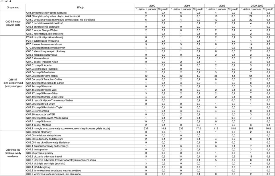 0 nerwiakowłókniakowatość 1 0,1 1 0,1 2 0,1 4 0,1 Q85.1 stwardnienie guzowate 0 0,0 0 0,0 1 0,0 1 0,0 Q85.8 zespół Sturge-Weber 2 0,1 0 0,0 2 0,1 4 0,1 Q85.