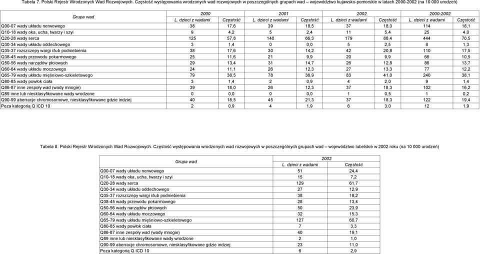 18,3 114 18,1 Q10-18 wady oka, ucha, twarzy i szyi 9 4,2 5 2,4 11 5,4 25 4,0 Q20-28 wady serca 125 57,8 140 66,3 179 88,4 444 70,5 Q30-34 wady układu oddechowego 3 1,4 0 0,0 5 2,5 8 1,3 Q35-37