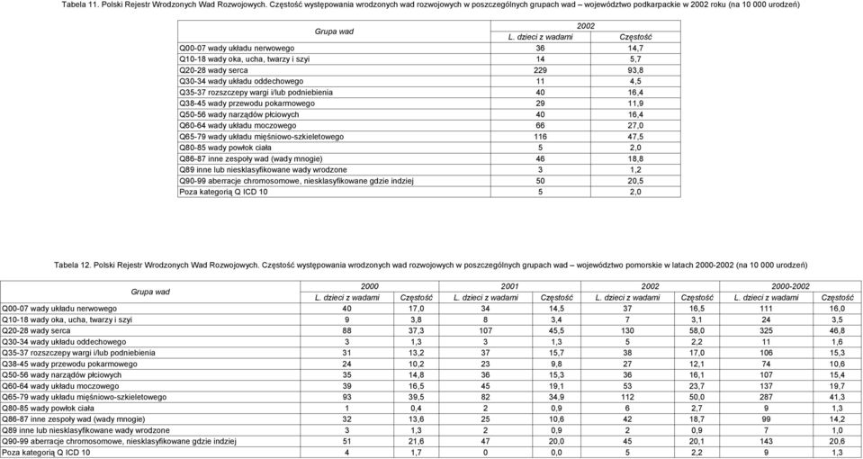 i/lub podniebienia 40 16,4 Q38-45 wady przewodu pokarmowego 29 11,9 Q50-56 wady narządów płciowych 40 16,4 Q60-64 wady układu moczowego 66 27,0 Q65-79 wady układu mięśniowo-szkieletowego 116 47,5