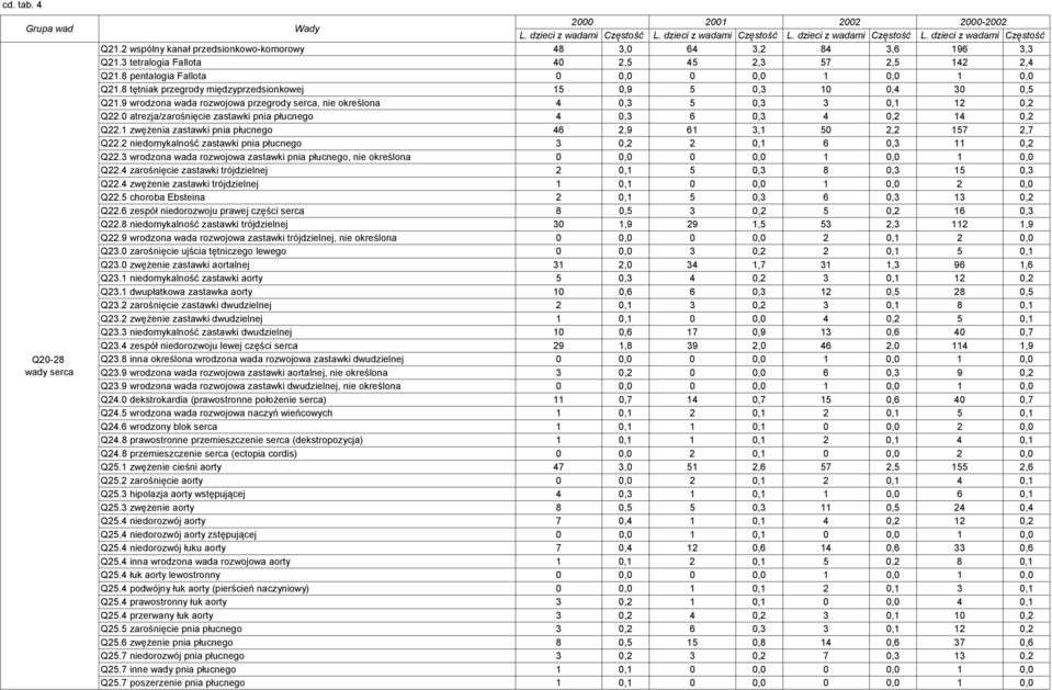 9 wrodzona wada rozwojowa przegrody serca, nie określona 4 0,3 5 0,3 3 0,1 12 0,2 Q22.0 atrezja/zarośnięcie zastawki pnia płucnego 4 0,3 6 0,3 4 0,2 14 0,2 Q22.