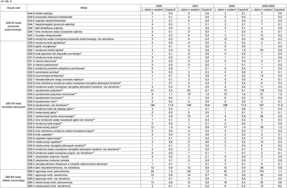 7 płat dodatkowy wątroby 0 0,0 0 0,0 2 0,1 2 0,0 Q44.7 inne wrodzone wady rozwojowe wątroby 2 0,1 0 0,0 1 0,0 3 0,1 Q45.1 trzustka obrączkowata 4 0,3 6 0,3 3 0,1 13 0,2 Q45.