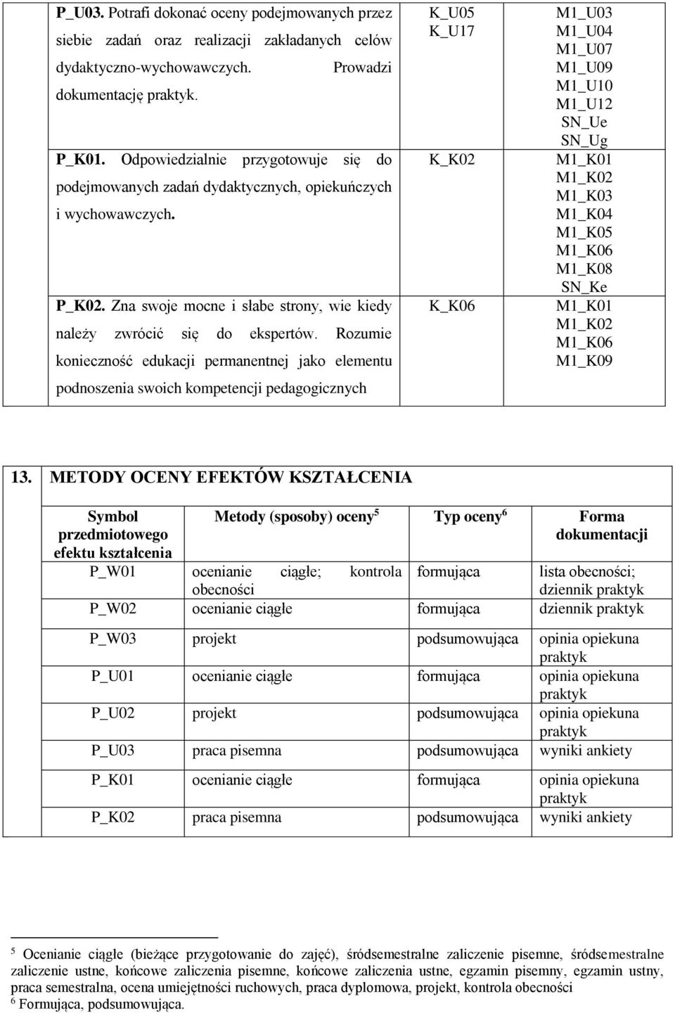 Rozumie konieczność edukacji permanentnej jako elementu podnoszenia swoich kompetencji pedagogicznych K_U05 K_U17 K_K02 K_K06 M1_U03 M1_U04 M1_U07 M1_U09 M1_U10 M1_U12 SN_Ue SN_Ug M1_K01 M1_K02