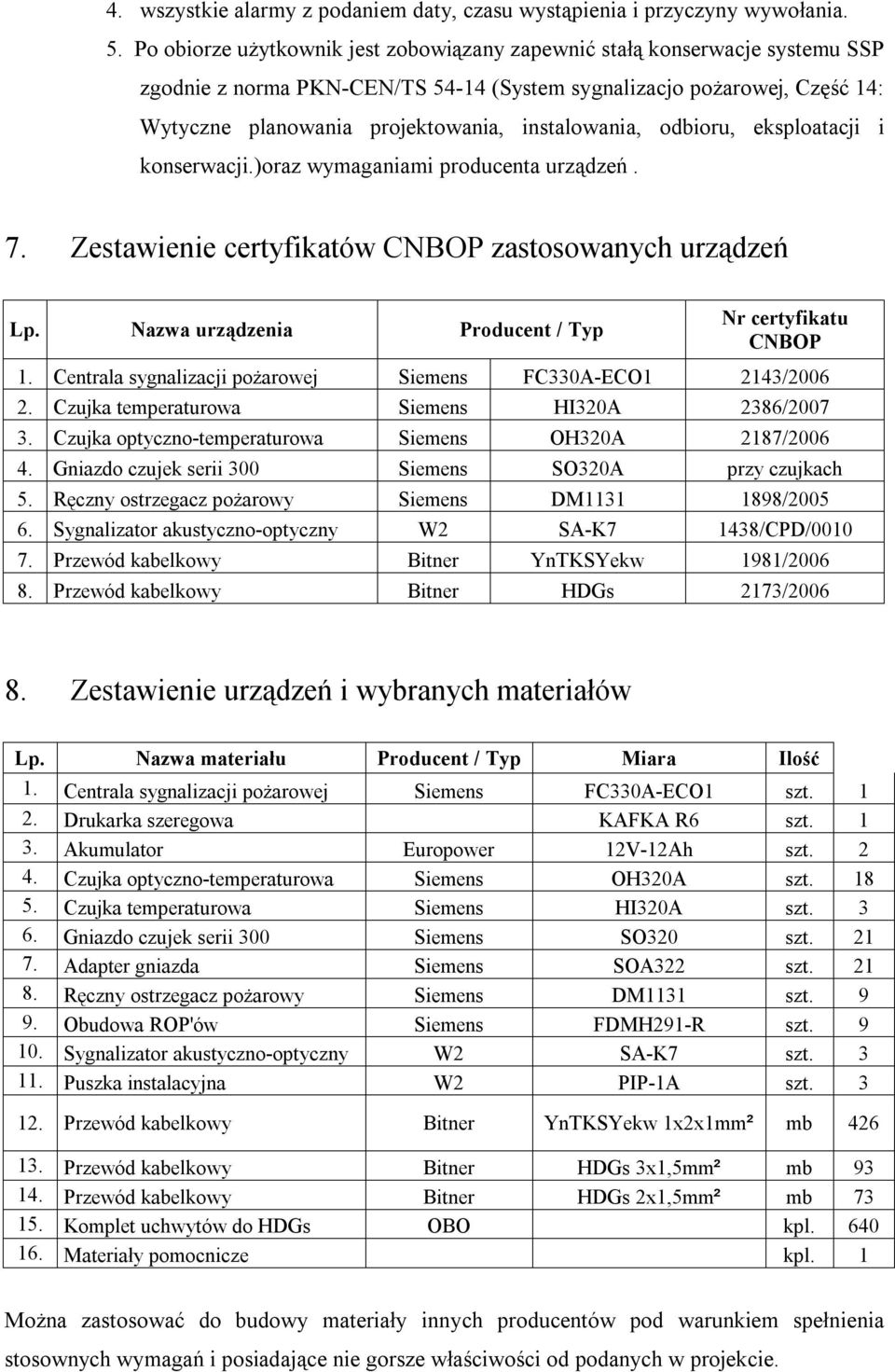 instalowania, odbioru, eksploatacji i konserwacji.)oraz wymaganiami producenta urządzeń. 7. Zestawienie certyfikatów CNBOP zastosowanych urządzeń Lp.