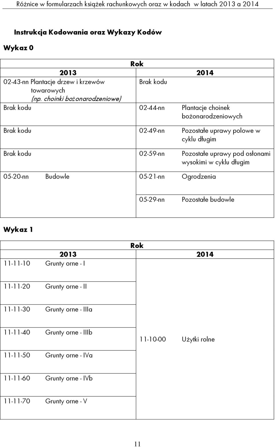 Pozostałe uprawy pod osłonami wysokimi w cyklu długim 05-20-nn Budowle 05-21-nn Ogrodzenia 05-29-nn Pozostałe budowle Wykaz 1 11-11-10 Grunty