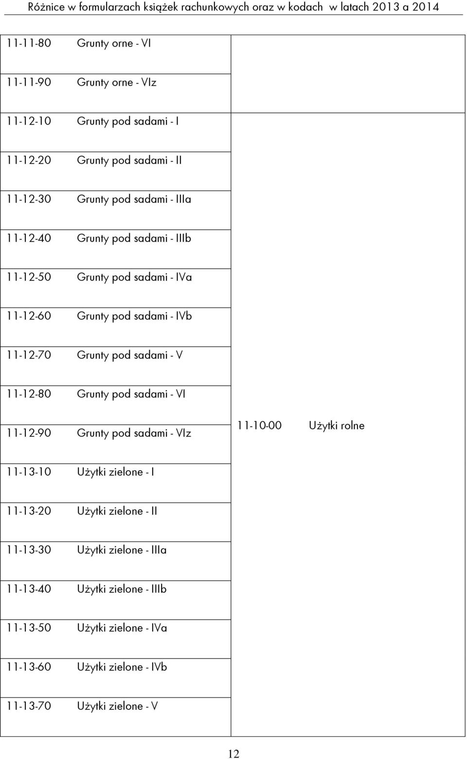 Grunty pod sadami - VI 11-12-90 Grunty pod sadami - VIz 11-10-00 Użytki rolne 11-13-10 Użytki zielone - I 11-13-20 Użytki zielone - II 11-13-30