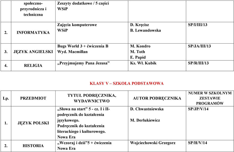 Kubik SP/R/III/13 KLASY V SZKOŁA PODSTAWOWA Lp. PRZEDMIOT 1. JĘZYK POLSKI 2. HISTORIA Słowa na start 5 - cz.