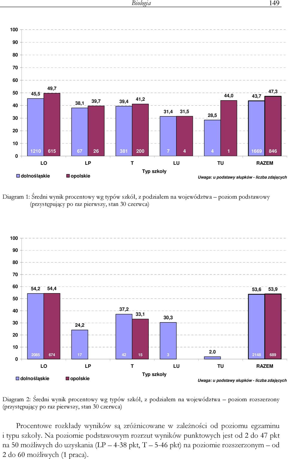 70 60 54,2 54,4 53,6 53,9 50 40 30 24,2 37,2 33,1 30,3 20 10 0 2,0 2085 674 17 0 42 15 3 0 1 0,0 0 2148 689 LO LP T LU TU RAZEM Typ szkoły dolnośląskie opolskie Uwaga: u podstawy słupków - liczba