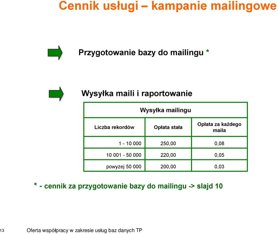 000 powyżej 50 000 Opłata stała 250,00 220,00 200,00 Opłata za każdego