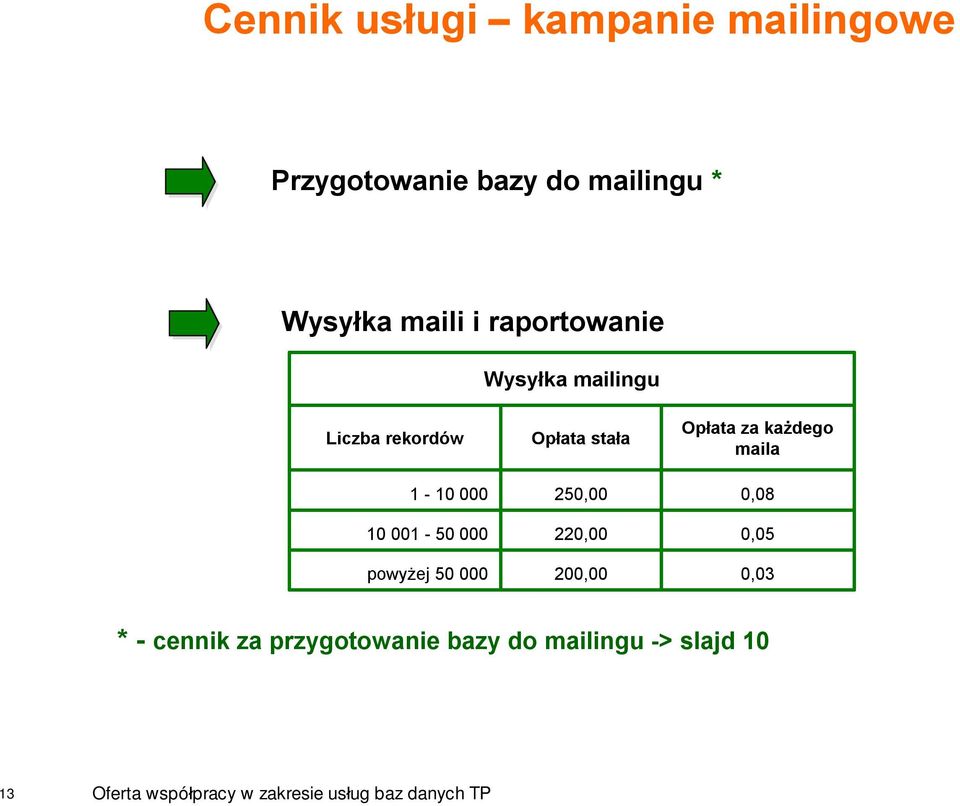 000 powyżej 50 000 Opłata stała 250,00 220,00 200,00 Opłata za każdego