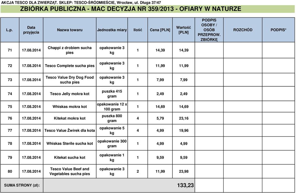 08.2014 Whiskas mokra kot 76 17.08.2014 Kitekat mokra kot 77 17.08.2014 Tesco Value wirek dla kota 78 17.08.2014 Whiskas Sterile sucha kot 79 17.08.2014 Kitekat sucha kot puszka 415 opakowanie 12 x 100 puszka 800 opakowanie 5 00 opakowanie 1 1 2,49 2,49 1 14,69 14,69 4 5,79 23,16 4 4,99 19,96 1 4,99 4,99 1 9,59 9,59 80 17.