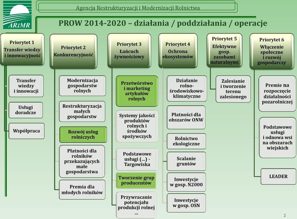 zasobami naturalnymi Priorytet 6 Włączenie społeczne i rozwój gospodarczy Transfer wiedzy i innowacji Usługi doradcze Współpraca Modernizacja gospodarstw rolnych Restrukturyzacja małych gospodarstw