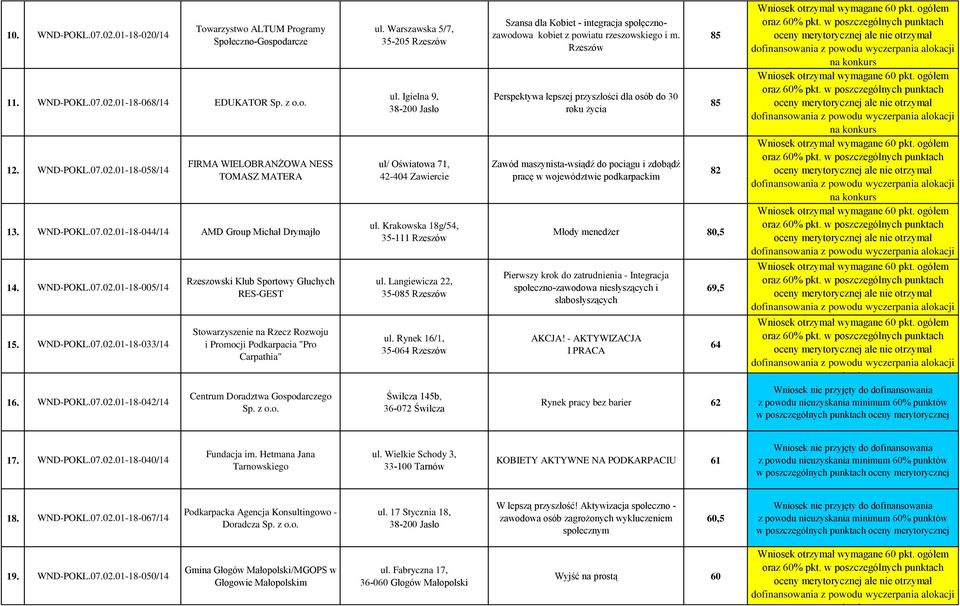 z o.o. ul. Warszawska 5/7, 35-205 Rzeszów ul. Igielna 9, ul/ Oświatowa 71, 42-404 Zawiercie ul. Krakowska 18g/54, 35-111 Rzeszów ul. Langiewicza 22, 35-085 Rzeszów ul.