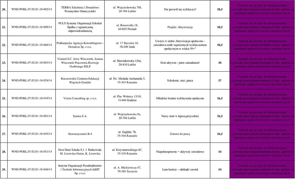 17 Stycznia 18, Uwierz w siebie Aktywizacja społeczno - zawodowa osób zagrożonych wykluczeniem społecznym w wieku 50+" 58,5 23. WND-POKL.07.02.01-18-003/14 Viamed S.C.