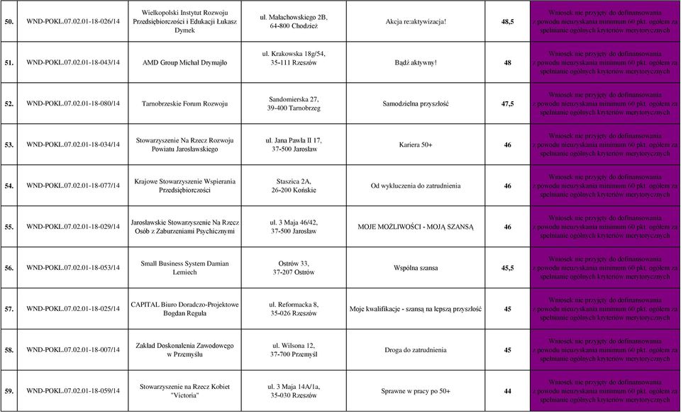Jana Pawła II 17, 37-500 Jarosław Kariera 50+ 46 54. WND-POKL.07.02.01-18-077/14 Krajowe Stowarzyszenie Wspierania Przedsiębiorczości Staszica 2A, 26-200 Końskie Od wykluczenia do zatrudnienia 46 55.