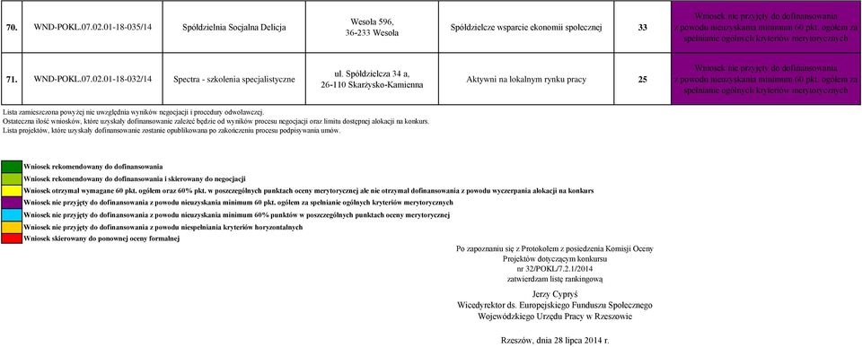 Ostateczna ilość wniosków, które uzyskały dofinansowanie zależeć będzie od wyników procesu negocjacji oraz limitu dostępnej alokacji.