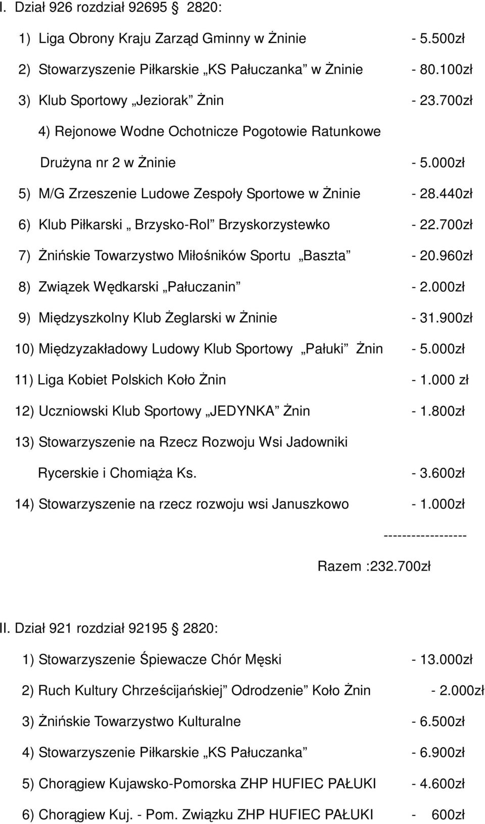 440zł 6) Klub Piłkarski Brzysko-Rol Brzyskorzystewko - 22.700zł 7) śnińskie Towarzystwo Miłośników Sportu Baszta - 20.960zł 8) Związek Wędkarski Pałuczanin - 2.